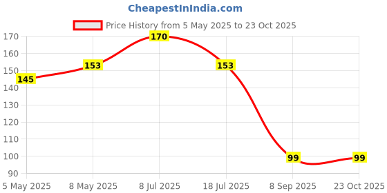 amazon.in Babila Light Pumice Stone with Foot File Price History Graph from 5 May 2025 to 23 Oct 2025