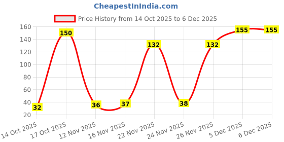 amazon.in Babila Luxury exclusive sponge (2pcs. Set)-BA-V031 Multicolour Price History Graph from 14 Oct 2025 to 5 Dec 2025