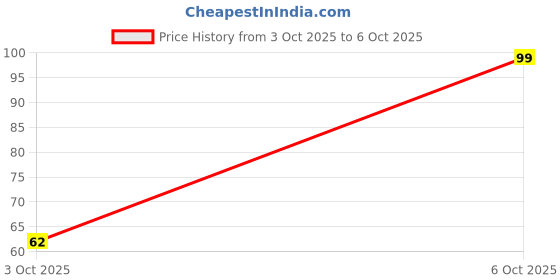 amazon.in Babila Pedicure File Price History Graph from 3 Oct 2025 to 6 Oct 2025