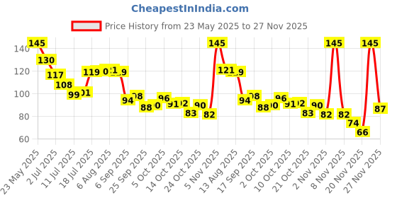 amazon.in Babila Professional Cutting Scissor-SC-V06 Black Price History Graph from 23 May 2025 to 25 Nov 2025