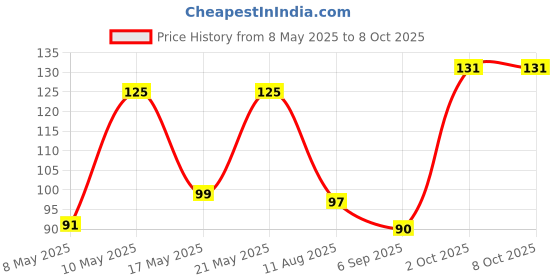 amazon.in Babila Pumice stone soft Grip Square-PC-V037 Multicolour babila Price History Graph from 8 May 2025 to 8 Oct 2025
