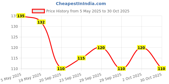 amazon.in Babila Pumice Stone/Brush with Handle Price History Graph from 5 May 2025 to 30 Oct 2025