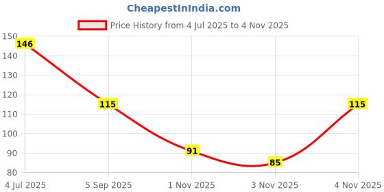 amazon.in Babila Pumice Stone/Brush with Handle-PC-V02 Price History Graph from 4 Jul 2025 to 4 Nov 2025