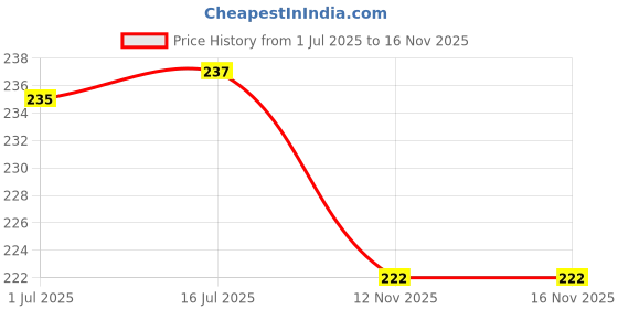 amazon.in Babila Round hair Brush-HB-V480 Price History Graph from 1 Jul 2025 to 16 Nov 2025