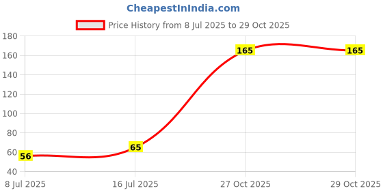 amazon.in Babila Soft Raspberry Sponge-BA-V034 Multicolour Price History Graph from 8 Jul 2025 to 29 Oct 2025