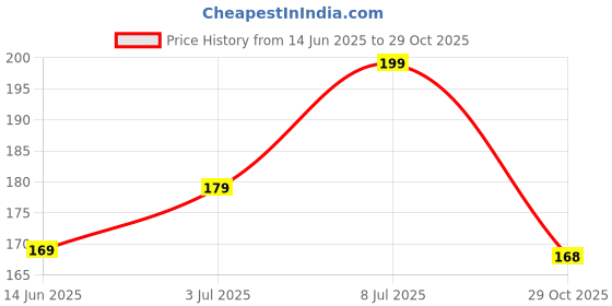 amazon.in Babila Stylish Dressing Comb, 80 g Price History Graph from 14 Jun 2025 to 29 Oct 2025