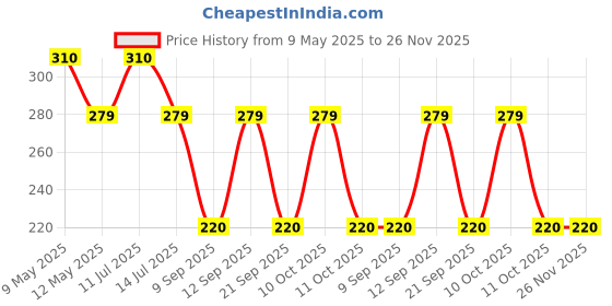 amazon.in Babila Ultra Soft Bristle Bath Brush with Massager, 140 g babila Price History Graph from 9 May 2025 to 26 Nov 2025