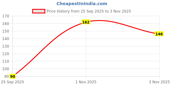 amazon.in Babila Wood & Nylon Make Up Set Tools, 160 G, Yellow Black (Pack Of 7) Price History Graph from 25 Sep 2025 to 3 Nov 2025