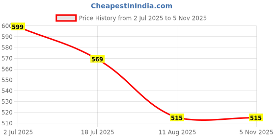 amazon.in BABILY 3-in-1 Baby Bed Sleeping Bag & Carry Nest for Newborns (0–6 Months) | Lightweight Foldable & Portable Bassinet | Unisex Baby Holder & Sleeping Bed | White and Purple Heart-Themed Pattern Price History Graph from 2 Jul 2025 to 1 Nov 2025