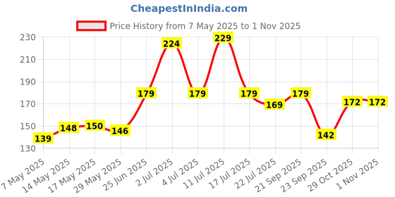 amazon.in Babique Ball Soft Toy Stuffed Plush Ball Kids Baby Boy Girl Birthday Gift 25 cm Red-Black babique Price History Graph from 7 May 2025 to 1 Nov 2025