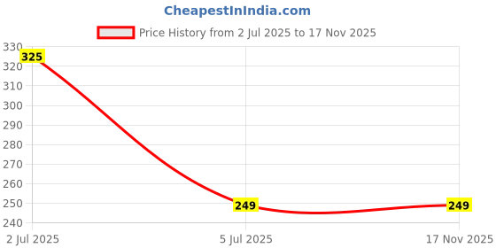 amazon.in Babique Camel Stuffed Plush Animal | Teddy Bear Soft Toy |Ideal for Birthdays & Special Occasions Girls/Boys, Baby Kids -Brown Price History Graph from 2 Jul 2025 to 17 Nov 2025