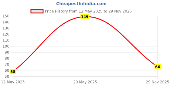 amazon.in Babique CocoPeat 100% Organic Loose Ready to use Low EC for Indoor & Outdoor Plants & Home Gardening (1 Kg) babique Price History Graph from 12 May 2025 to 29 Nov 2025