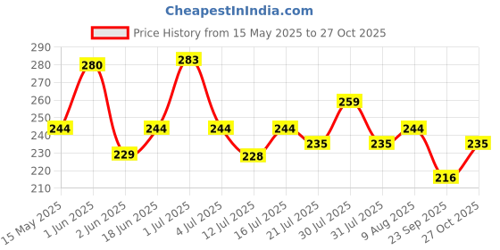 amazon.in Babique Cute Baby Teddy Bear Pillow Stuffed Soft Plush Soft Toy Kids Birthday (Brown) Price History Graph from 15 May 2025 to 27 Oct 2025
