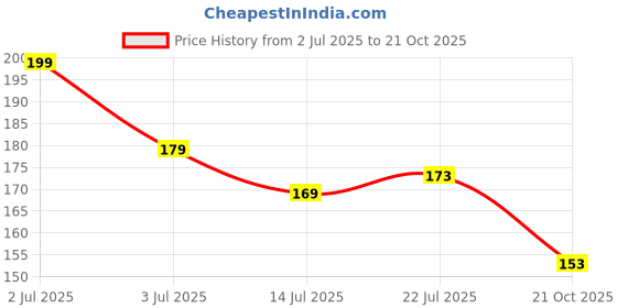 amazon.in Babique Dog Stuffed Soft Toy Plush for Kids Baby Boy Girl Birthday (White 26Cm) Price History Graph from 2 Jul 2025 to 21 Oct 2025
