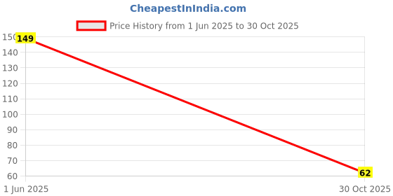 amazon.in Babique Garden Red Soil Premium Organic Well-Drained, and aerated Potting Soil for All Vegetables, Fruits, Flowers, Trees shrubs, and House Plants (1 Kg) Price History Graph from 1 Jun 2025 to 30 Oct 2025