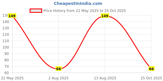 amazon.in Babique Organic Natural River Sand for Gardening Ideal for Cactus Succulent Bonsai Adenium Potting Soil Mix (1 Kg) Price History Graph from 22 May 2025 to 25 Oct 2025