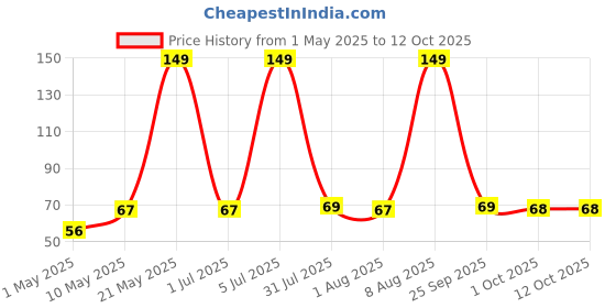 amazon.in Babique Original Cow Dung for Hawan, Pujan & Religious Purpose (Round, 13cm.) (Pack of 10) Price History Graph from 1 May 2025 to 11 Oct 2025