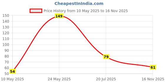 amazon.in Babique Wood Charcoal Activated Horticultural Plant Powder for Terrariums Succulents Cactus Orchid & Ornamental Plants Lush Vegetables, Flowers Garden |Best Growing Potting (500 Gm) babique Price History Graph from 10 May 2025 to 16 Nov 2025