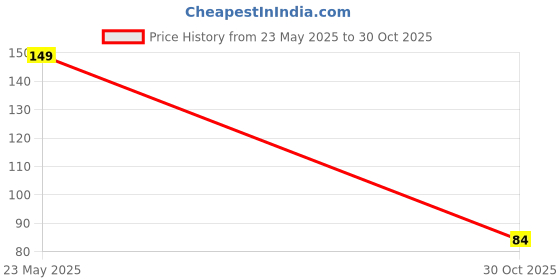 amazon.in Babique Wood Charcoal Premium Long Burning Barbeque Koyla |Grilling| Low Smoke | Long Burning Coal for Home, Kitchen & Garden (Charcoal, 500 gm) Price History Graph from 23 May 2025 to 30 Oct 2025