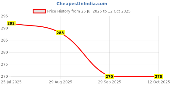 amazon.in Babit Baby Care Wet Wipes with Lid Alcohol-Free, Paraben-Free Enriched with Glycerin & Aloe Vera Extract Soft & Gentle on Newborn Baby Skin Pack of 2 (80 Wipes each pack) babit Price History Graph from 25 Jul 2025 to 12 Oct 2025