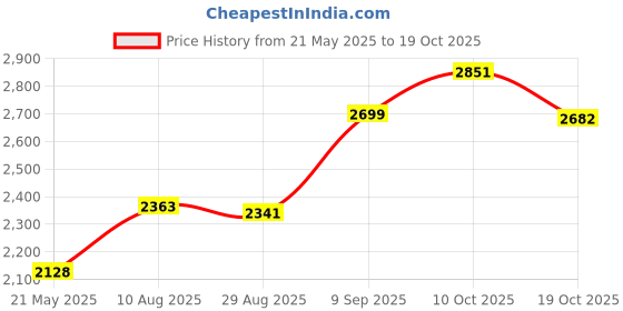 amazon.in Babo Botanicals Miracle Baby Moisturizing Face & Body Cream with Colloidal Oatmeal and Organic Calendula, Hypoallergenic - 2 oz. Price History Graph from 21 May 2025 to 19 Oct 2025