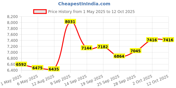 amazon.in BABOBIU Electric Arc Lighter, Windproof, Flameless, Rechargeable, USB, Plasma, Cool, Fast Charging, Multi-Colour, Metal, Modern Price History Graph from 1 May 2025 to 11 Oct 2025