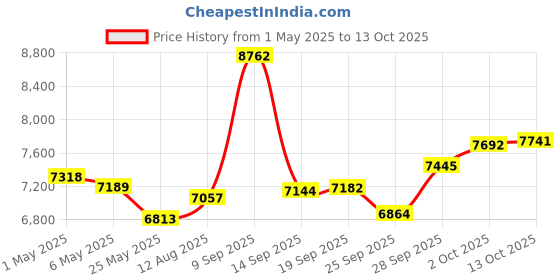 amazon.in BABOBIU Electric Plasma Arc Lighter, Windproof, Flameless, Portable, Metal, Modern Style, Blue Price History Graph from 1 May 2025 to 13 Oct 2025