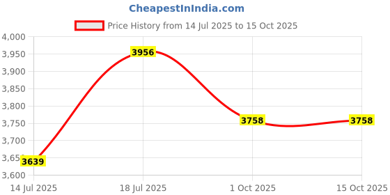 amazon.in Babolat Backrack 2 Badminton Bag Price History Graph from 14 Jul 2025 to 14 Oct 2025