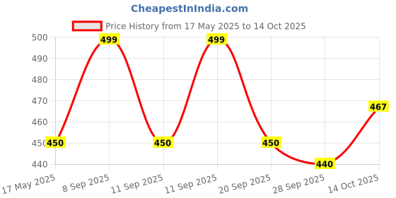 amazon.in Babolat Gold All Court Tennis Balls| ITF Approved, High Bounce, Pressurized & Durable for Comfort and Performance on All Courts| Perfect for Improving Game| 1 Can-3 Balls (3 Balls/Can) Price History Graph from 17 May 2025 to 14 Oct 2025