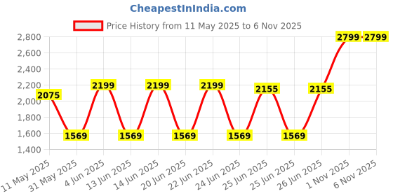 amazon.in Babolat Hybrid Shuttle Cock Price History Graph from 11 May 2025 to 6 Nov 2025