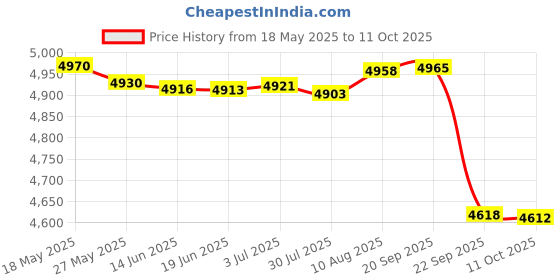 amazon.in BABOLAT Prime Essential Full Graphite Strung Badminton Racket with Blue White Holder X4 Single Compartment KITBAG Price History Graph from 18 May 2025 to 11 Oct 2025
