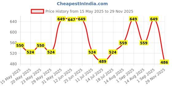 amazon.in Babolat Rubber Vs Original X3 Tennis Grip (Black) babolat Price History Graph from 15 May 2025 to 29 Nov 2025