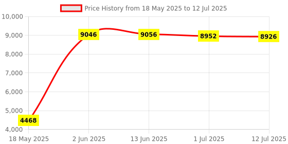 amazon.in BABOLAT SATELITE ESSENTIAL HIGH MODULAR FULL GRAPHITE UNSTRUNG BADMINTON RACKET WITH LIFE PLUS 70 STRING 10.2M,0.70MM GAUGE Price History Graph from 18 May 2025 to 12 Jul 2025