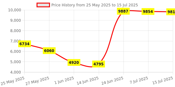 amazon.in BABOLAT SATELITE Gravity 78 HIGH Modular Full Graphite UNSTRUNG Badminton Racket with I-Feel 66 String 10.2M,0.66MM Gauge Price History Graph from 25 May 2025 to 15 Jul 2025