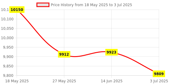 amazon.in BABOLAT SATELITE Gravity 78 HIGH Modular Full Graphite UNSTRUNG Badminton Racket with I-Feel 70 String 10.2M,0.70MM Gauge Price History Graph from 18 May 2025 to 3 Jul 2025