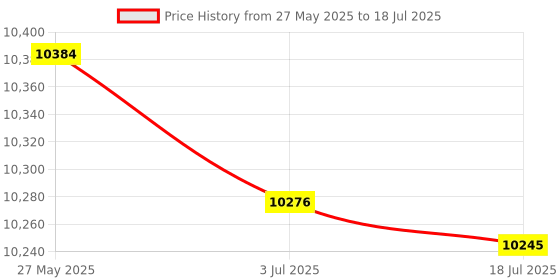 amazon.in BABOLAT SATELITE Gravity 78 HIGH Modular Full Graphite UNSTRUNG Badminton Racket with I-Feel 70 String 10.2M,0.70MM Gauge and PRO Tacky X3 White OVERGRIP Pack of 3 Price History Graph from 27 May 2025 to 3 Jul 2025
