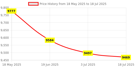 amazon.in BABOLAT SATELITE LITE HIGH Modular Full Graphite UNSTRUNG Badminton Racket with I-Feel 70 String 10.2M,0.70MM Gauge and PRO Tacky X3 White OVERGRIP Pack of 3 Price History Graph from 18 May 2025 to 3 Jul 2025