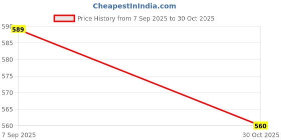 amazon.in Babolat Team Tennis Balls, 1 Can | 3 Balls (3 Balls/Can) babolat Price History Graph from 7 Sep 2025 to 30 Oct 2025