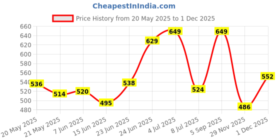 amazon.in Babolat Vs Original X3 Rubber Tennis Grip (White) babolat Price History Graph from 20 May 2025 to 29 Nov 2025