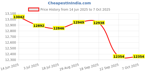 amazon.in BABOLAT X-Feel Blast HIGH Modular Full Graphite UNSTRUNG Badminton Racket with Blue White BACKRACQ X8 Double Compartment KITBAG Price History Graph from 14 Jun 2025 to 7 Oct 2025