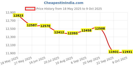 amazon.in BABOLAT X-Feel Blast HIGH Modular Full Graphite UNSTRUNG Badminton Racket with Blue White Holder X4 Single Compartment KITBAG Price History Graph from 18 May 2025 to 9 Oct 2025