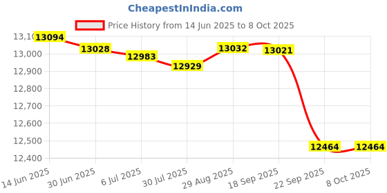 amazon.in BABOLAT X-Feel Blast HIGH Modular Full Graphite UNSTRUNG Badminton Racket with Blue White Holder X8 Double Compartment KITBAG Price History Graph from 14 Jun 2025 to 8 Oct 2025