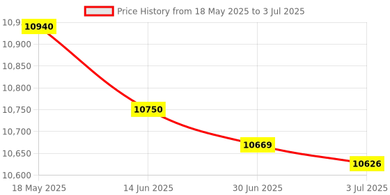 amazon.in BABOLAT X-Feel Blast HIGH Modular Full Graphite UNSTRUNG Badminton Racket with I-Feel 66 String 10.2M,0.66MM Gauge Price History Graph from 18 May 2025 to 3 Jul 2025