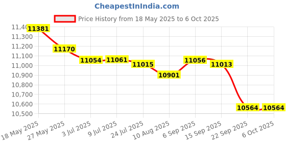 amazon.in BABOLAT X-Feel Blast HIGH Modular Full Graphite UNSTRUNG Badminton Racket with I-Feel 70 String 10.2M,0.70MM Gauge and PRO Tacky X3 White OVERGRIP Pack of 3 Price History Graph from 18 May 2025 to 5 Oct 2025