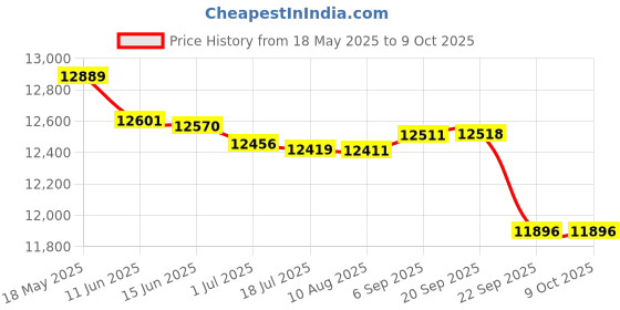 amazon.in BABOLAT X-Feel Essential HIGH Modular Full Graphite UNSTRUNG Badminton Racket with Blue White Holder X4 Single Compartment KITBAG babolat Price History Graph from 18 May 2025 to 9 Oct 2025