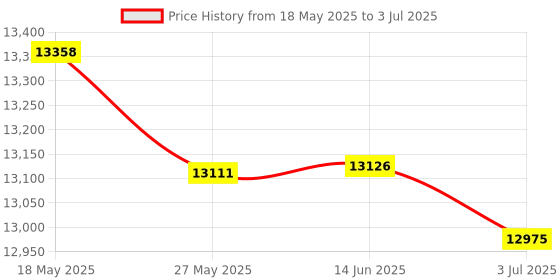 amazon.in BABOLAT X-Feel Essential HIGH Modular Full Graphite UNSTRUNG Badminton Racket with Blue White Holder X8 Double Compartment KITBAG Price History Graph from 18 May 2025 to 3 Jul 2025