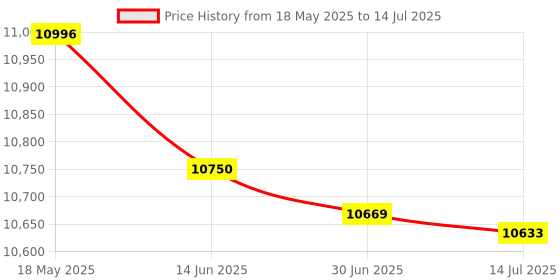 amazon.in BABOLAT X-Feel Essential HIGH Modular Full Graphite UNSTRUNG Badminton Racket with I-Feel 66 String 10.2M,0.66MM Gauge Price History Graph from 18 May 2025 to 14 Jul 2025