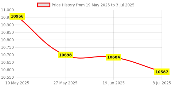 amazon.in BABOLAT X-Feel Essential HIGH Modular Full Graphite UNSTRUNG Badminton Racket with I-Feel 70 String 10.2M,0.70MM Gauge Price History Graph from 19 May 2025 to 3 Jul 2025