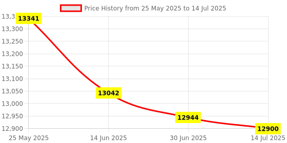 amazon.in BABOLAT X-Feel LITE HIGH Modular Full Graphite UNSTRUNG Badminton Racket with Blue White Backpack Price History Graph from 25 May 2025 to 14 Jul 2025