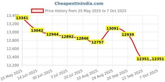 amazon.in BABOLAT X-Feel LITE HIGH Modular Full Graphite UNSTRUNG Badminton Racket with Blue White BACKRACQ X8 Double Compartment KITBAG Price History Graph from 25 May 2025 to 7 Oct 2025